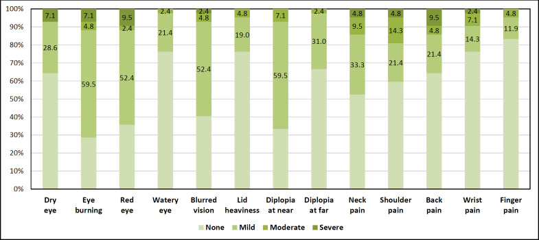 Risk factor assessment of digital eye strain during the COVID-19 pandemic: a cross-sectional survey.