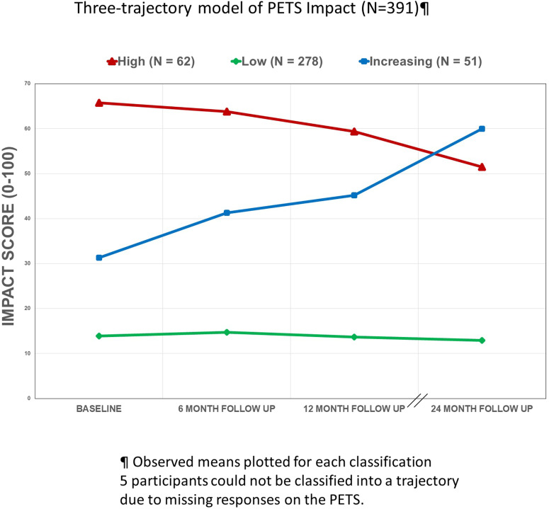 Longitudinal trajectories of treatment burden: A prospective survey study of adults living with multiple chronic conditions in the midwestern United States.