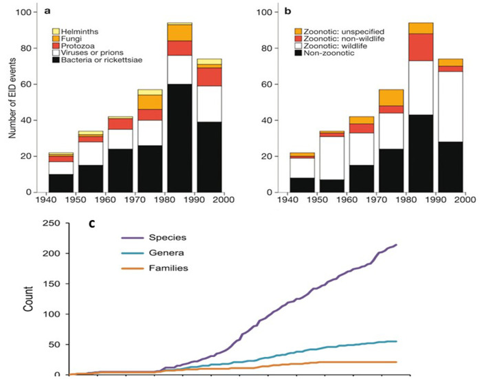 Emergence of epidemic diseases: zoonoses and other origins.