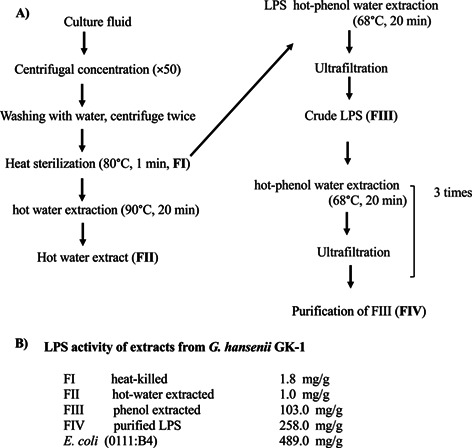 Extracts of <i>Gluconacetobacter hansenii</i> GK-1 induce Foxp3<sup>+</sup>T cells in food-allergic mice by an IL-4-dependent or IL-4-independent mechanism.