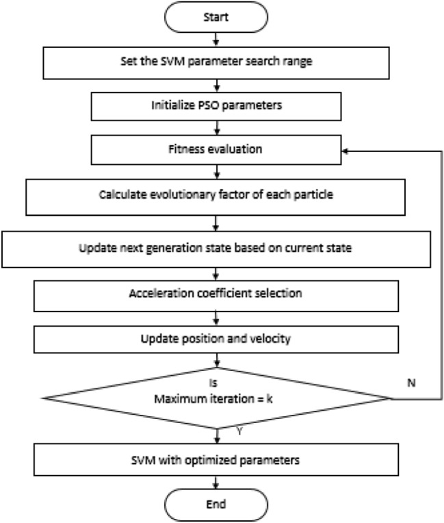 Hybrid PSO-SVM algorithm for Covid-19 screening and quantification.