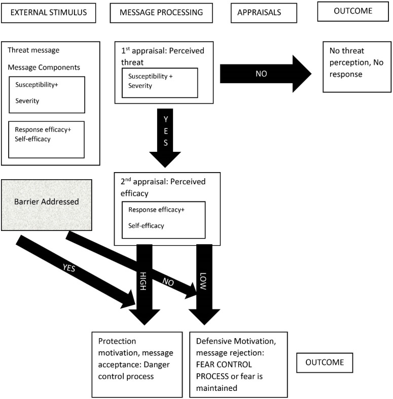 An extension of the extended parallel process model to promote heart-healthy exercise behavior: An experimental study.