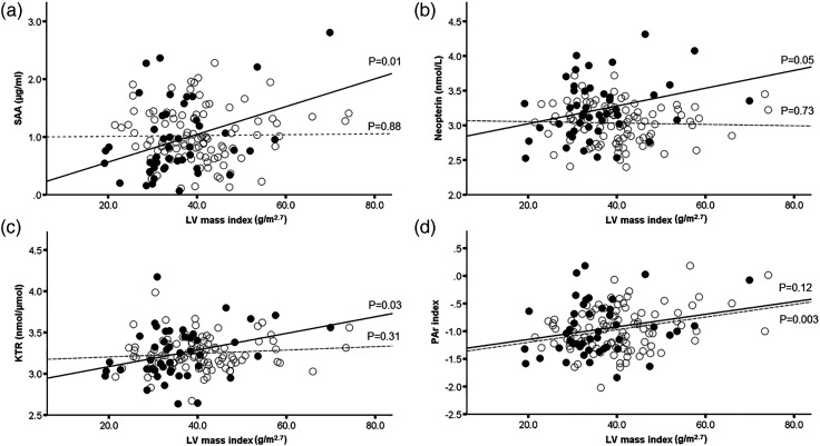 Biomarkers of inflammation and left ventricular remodelling in psoriasis patients treated with infliximab.