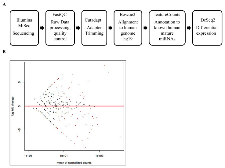 The comparison of differentially expressed microRNAs in Bag-1 deficient and wild type MCF-7 breast cancer cells by small RNA sequencing.