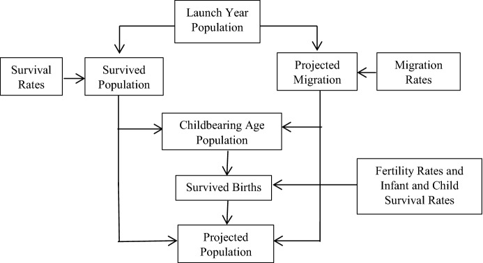 Projecting populations for major Pacific Island countries with and without COVID-19: pro-active insights for population policy.