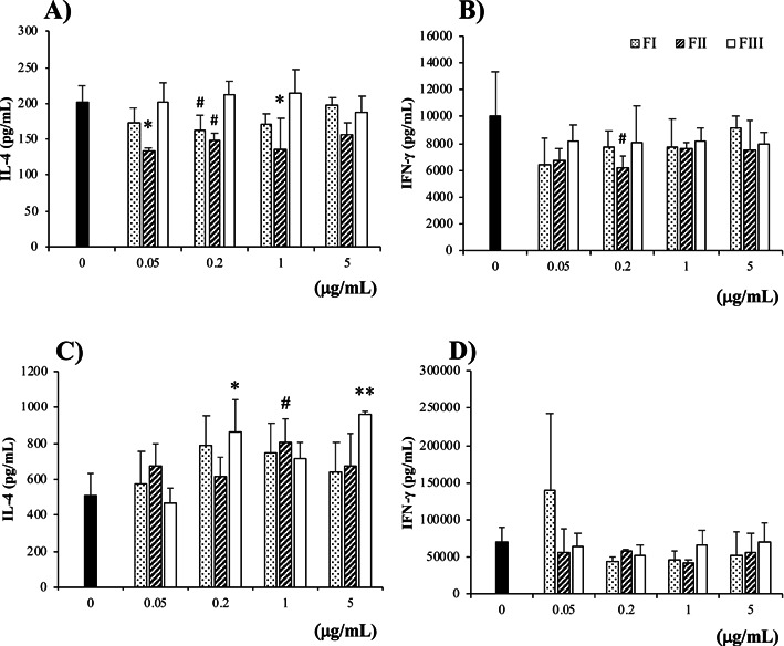 Extracts of <i>Gluconacetobacter hansenii</i> GK-1 induce Foxp3<sup>+</sup>T cells in food-allergic mice by an IL-4-dependent or IL-4-independent mechanism.