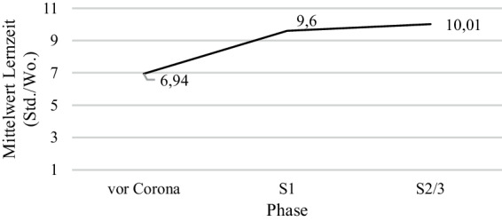 [Associations between students' social background, mode of instruction and learning outcomes during the pandemic].