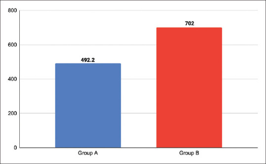 Comparison of the Effectiveness of Two-Handed Mask Ventilation Techniques (C-E versus V-E) in Obese Patients Requiring General Anesthesia in an Indian Population.