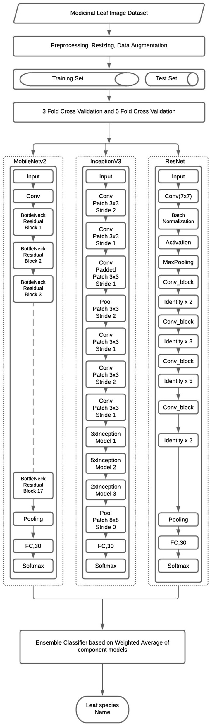 Deep ensemble learning for automatic medicinal leaf identification.