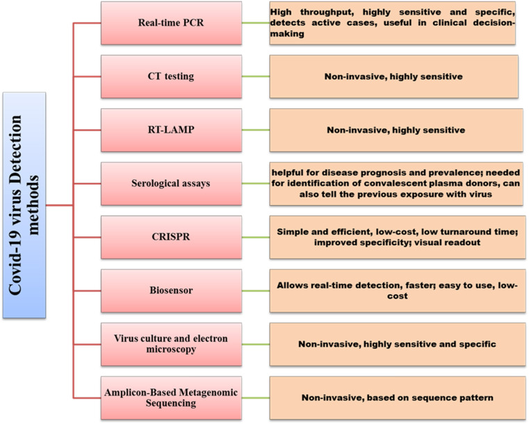 Analytical performances of different diagnostic methods for SARS-CoV-2 virus - A review