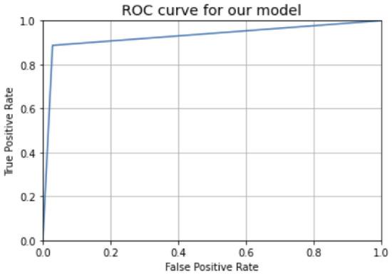 Predicting pattern of coronavirus using X-ray and CT scan images.