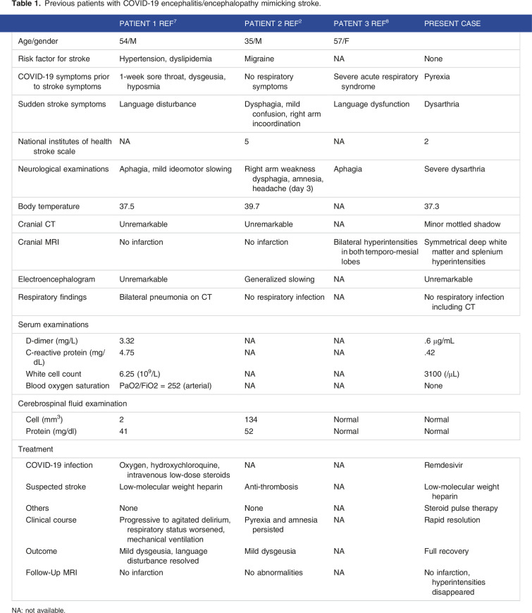 High-dose steroid-responsive COVID-19-related encephalopathy with a sudden onset of dysarthria mimicking stroke: a case report.