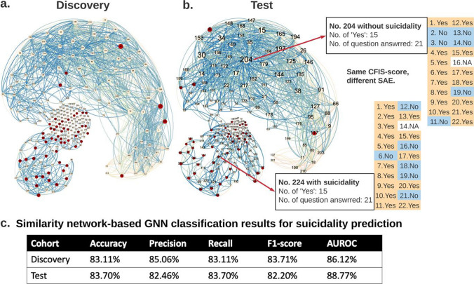 Polyphenic risk score shows robust predictive ability for long-term future suicidality.