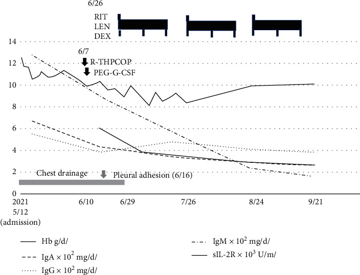 Successful Treatment of Concomitant Pleural Mucosa-Associated Lymphoid Tissue Lymphoma and Monoclonal Gammopathy of Undetermined Significance with Lenalidomide, Rituximab, and Dexamethasone.