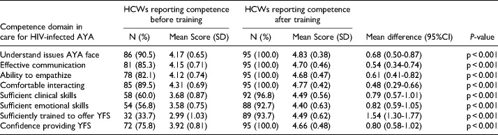 "<i>I Have Actually not Lost any Adolescent Since I Started Engaging Them one on one</i>:" Training Satisfaction and Subsequent Practice among Health Providers Participating in a Standardized Patient Actor Training to Improve Adolescent Engagement in HIV Care.