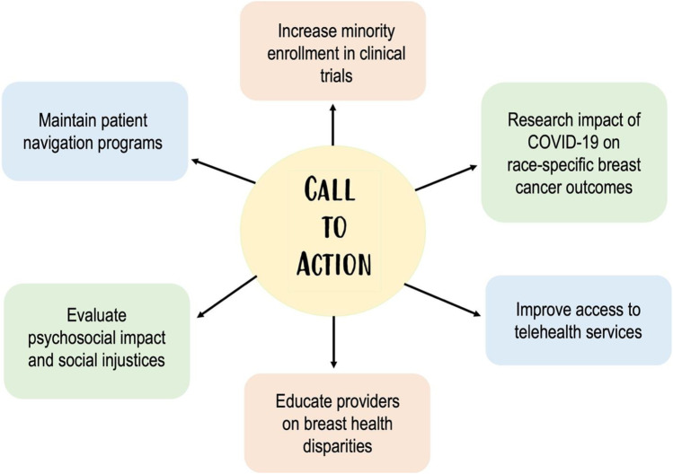 Breast Cancer Disparities and the COVID-19 Pandemic.