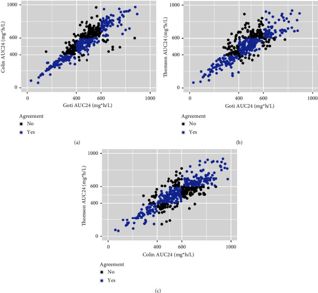 Discrepancies Between Bayesian Vancomycin Models Can Affect Clinical Decisions in the Critically Ill.