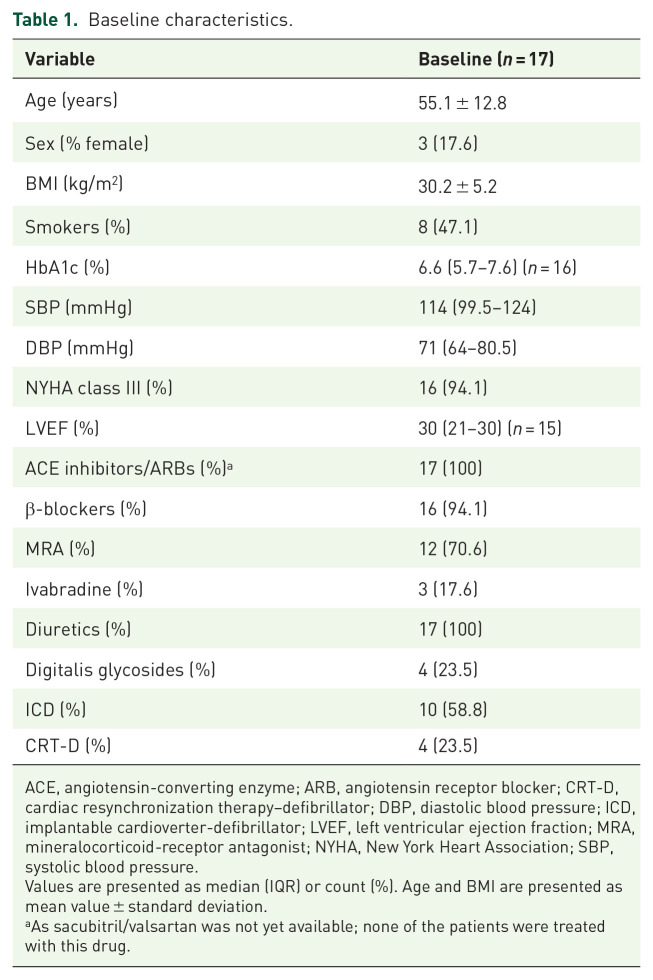 Cardiopulmonary function during exercise in heart failure with reduced ejection fraction following baroreflex activation therapy.