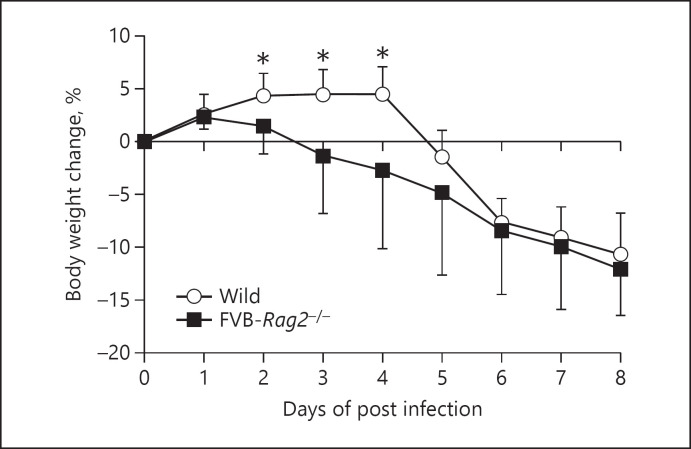 Rag2 Deficiency Enhances Susceptibility to Systemic Mouse Adenovirus Type 1 Infection.