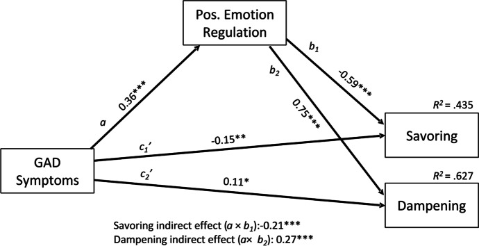 Correlates of Dampening and Savoring in Generalized Anxiety Disorder.