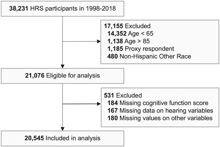 Self-reported hearing loss, hearing aid use, and cognitive function among U.S. older adults.