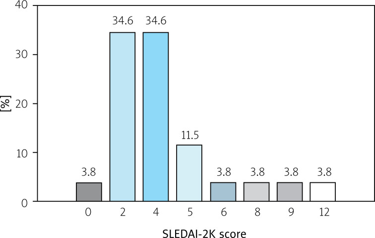 Arterial stiffness and atherosclerosis in systemic lupus erythematosus patients.