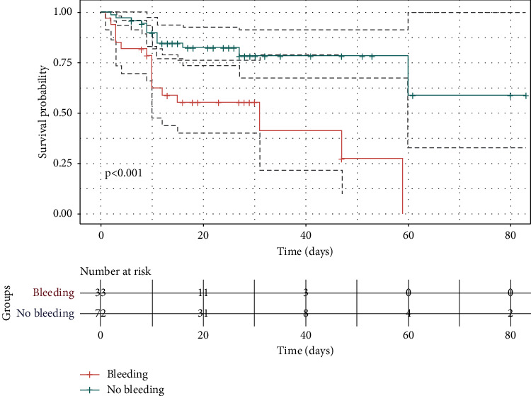 Major Bleeding in Adults Undergoing Peripheral Extracorporeal Membrane Oxygenation (ECMO): Prognosis and Predictors.