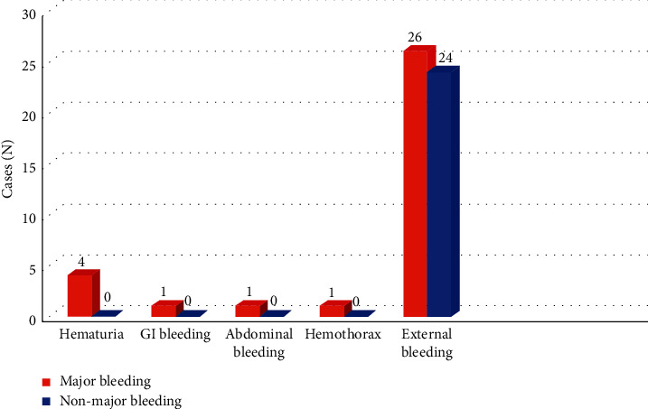 Major Bleeding in Adults Undergoing Peripheral Extracorporeal Membrane Oxygenation (ECMO): Prognosis and Predictors.