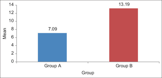 A Study to Evaluate the Efficacy of Dexamethasone as an Adjuvant in Ultrasound-Guided Bilateral Superficial Cervical Plexus Block using 0.25% Bupivacaine in Patients Undergoing Thyroid Surgeries under Entropy-Guided General Anesthesia.