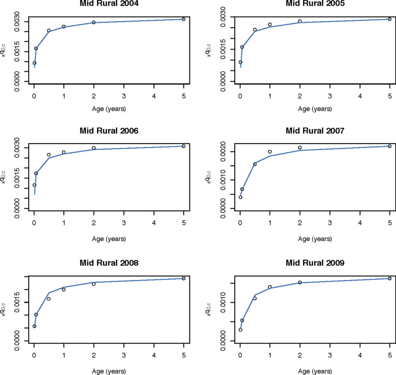 Adapting and validating the log quadratic model to derive under-five age- and cause-specific mortality (U5ACSM): a preliminary analysis.