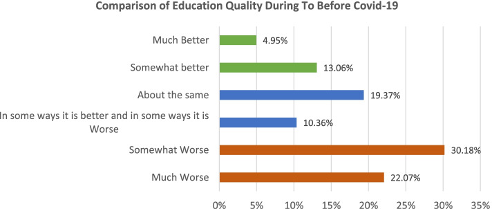 Challenges, perceptions, and future preferences for post-secondary online education given experiences in the COVID-19 outbreak.