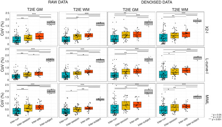 Variability and reproducibility of multi-echo <i>T</i><sub>2</sub> relaxometry: Insights from multi-site, multi-session and multi-subject MRI acquisitions.