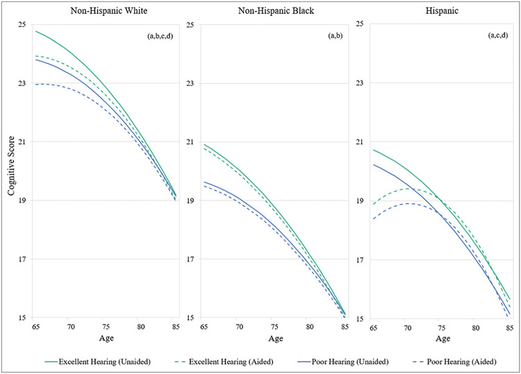 Self-reported hearing loss, hearing aid use, and cognitive function among U.S. older adults.