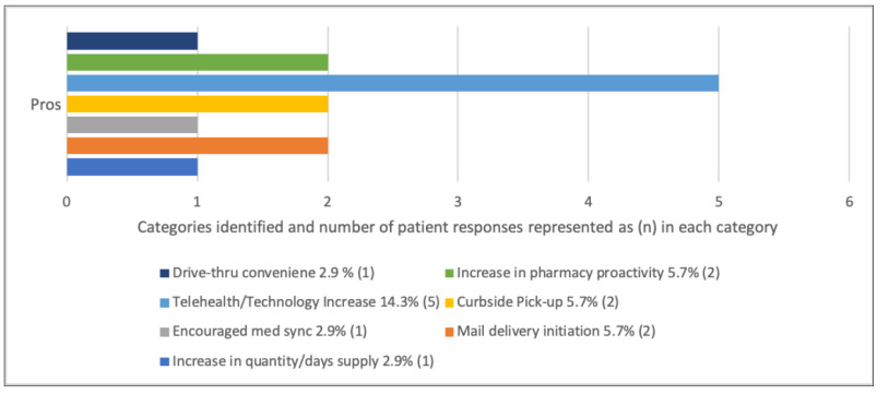 Evaluating COVID-19's Impact on Patient Access to Care in the Community Pharmacy Setting.