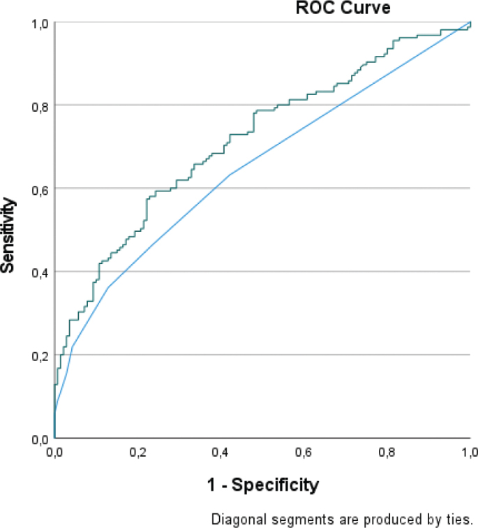 Admission of patients with chest pain and/or breathlessness from the emergency department in relation to risk assessment and copeptin levels - an observational study.