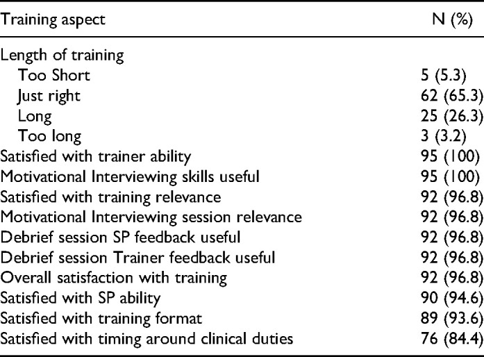 "<i>I Have Actually not Lost any Adolescent Since I Started Engaging Them one on one</i>:" Training Satisfaction and Subsequent Practice among Health Providers Participating in a Standardized Patient Actor Training to Improve Adolescent Engagement in HIV Care.