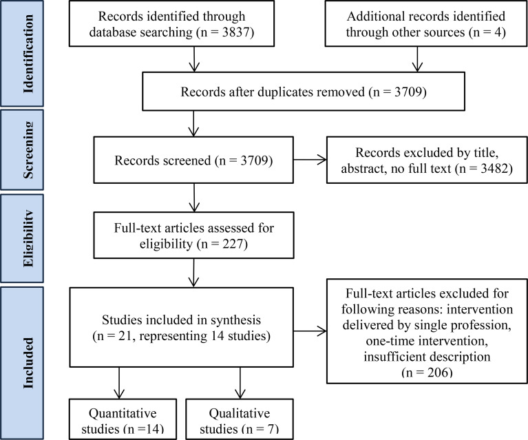 Integrating Self-Management Education and Support in Routine Care of People With Type 2 Diabetes Mellitus: A Conceptional Model Based on Critical Interpretive Synthesis and A Consensus-Building Participatory Consultation.