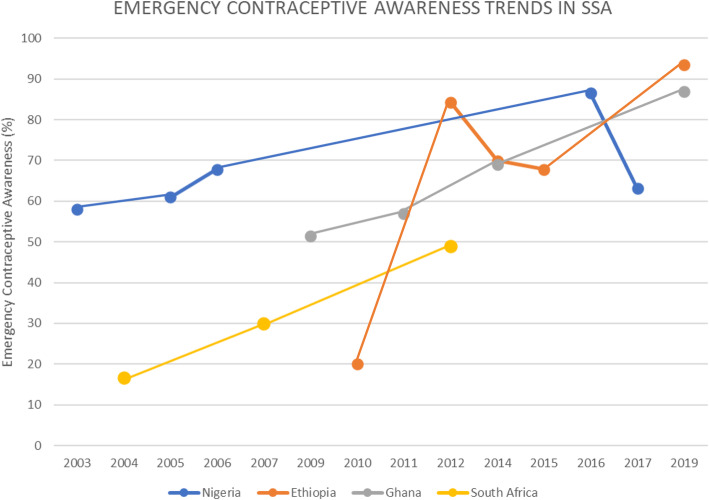 Use and awareness of emergency contraceptives among women of reproductive age in sub-Saharan Africa: a scoping review.