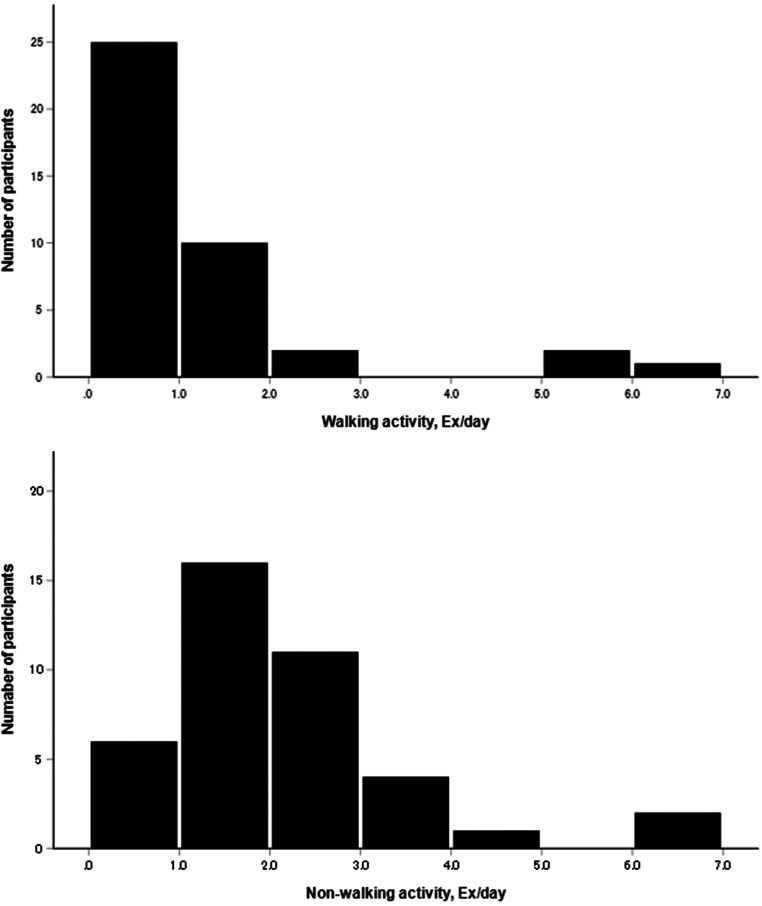 Relationships of Walking and non-Walking Physical Activities in Daily Life with Cognitive Function and Physical Characteristics in Male Patients with Mild Chronic Obstructive Pulmonary Disease.