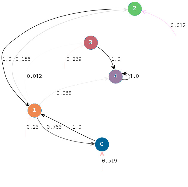 Hidden Semi-Markov Models to Segment Reading Phases from Eye Movements.