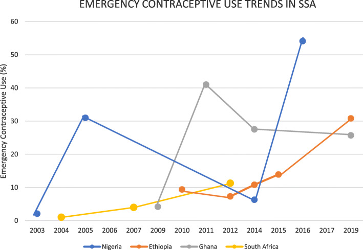 Use and awareness of emergency contraceptives among women of reproductive age in sub-Saharan Africa: a scoping review.