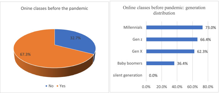 Challenges, perceptions, and future preferences for post-secondary online education given experiences in the COVID-19 outbreak.