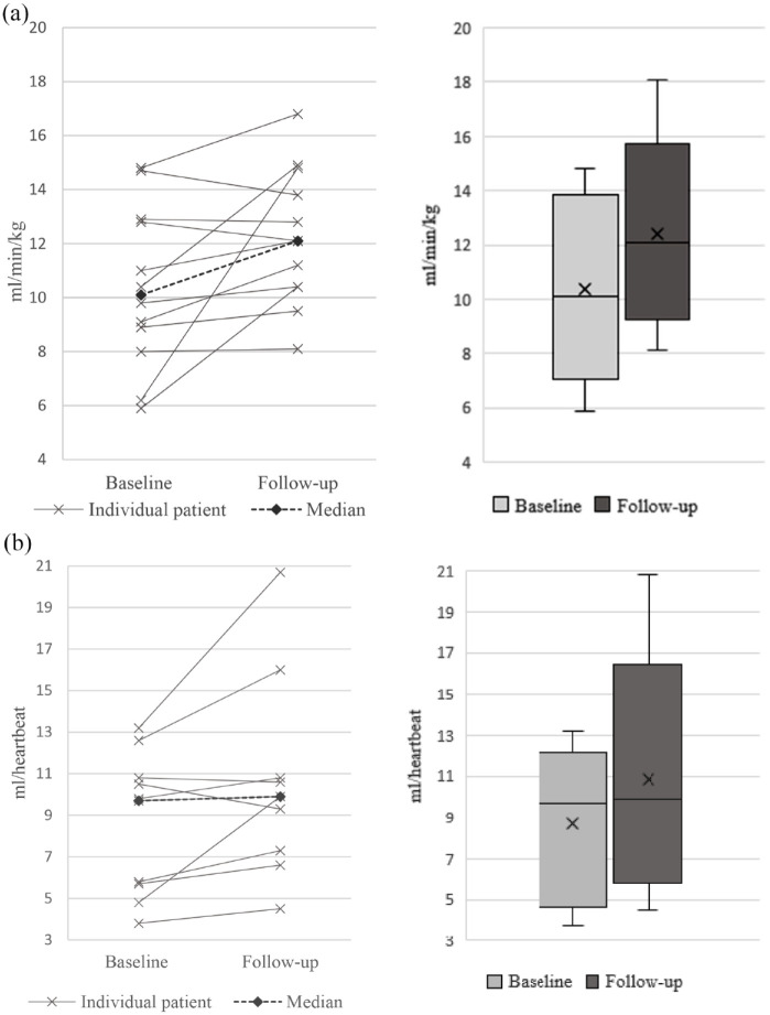 Cardiopulmonary function during exercise in heart failure with reduced ejection fraction following baroreflex activation therapy.