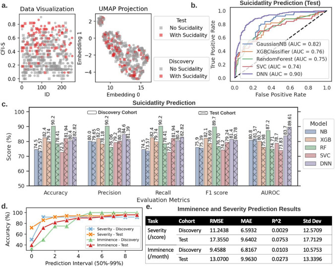 Polyphenic risk score shows robust predictive ability for long-term future suicidality.