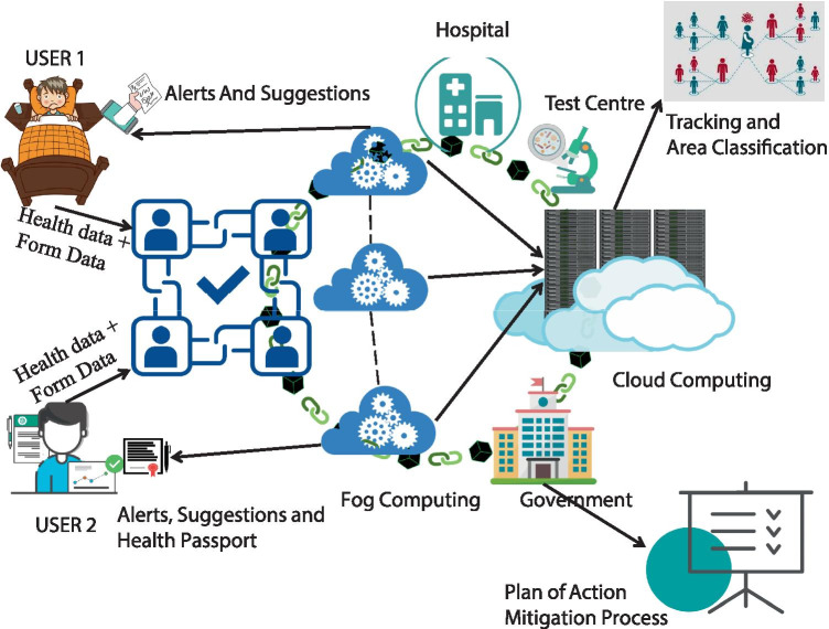 iBlock: An Intelligent Decentralised Blockchain-based Pandemic Detection and Assisting System.