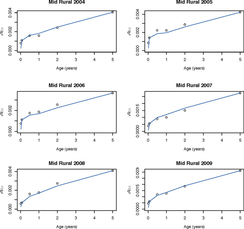 Adapting and validating the log quadratic model to derive under-five age- and cause-specific mortality (U5ACSM): a preliminary analysis.