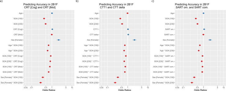 Multisensory integration precision is associated with better cognitive performance over time in older adults: A large-scale exploratory study