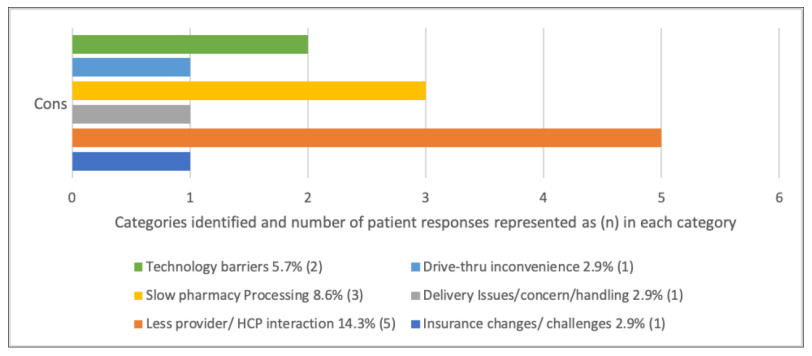 Evaluating COVID-19's Impact on Patient Access to Care in the Community Pharmacy Setting.