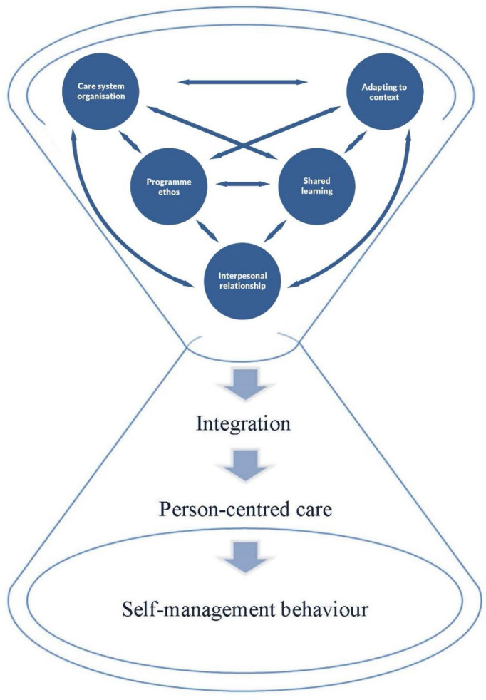 Integrating Self-Management Education and Support in Routine Care of People With Type 2 Diabetes Mellitus: A Conceptional Model Based on Critical Interpretive Synthesis and A Consensus-Building Participatory Consultation.