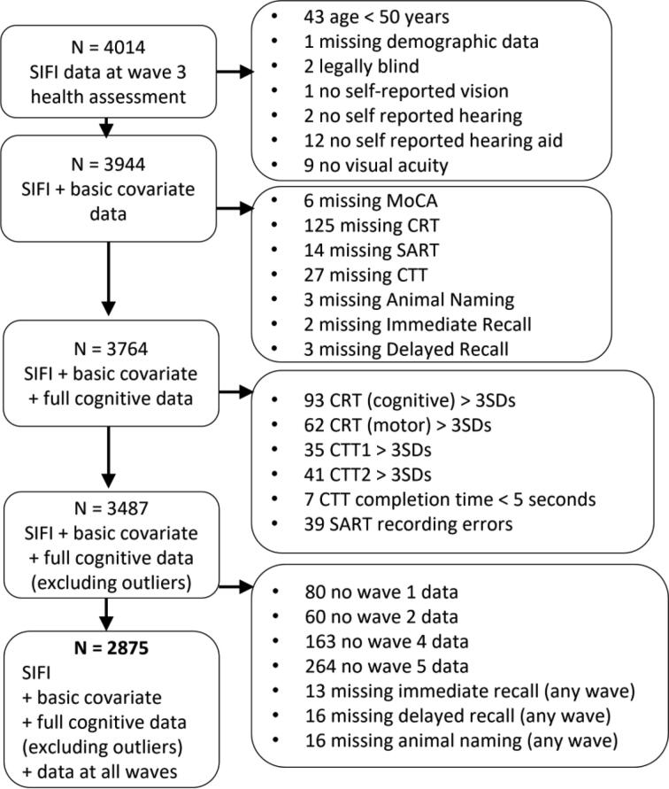 Multisensory integration precision is associated with better cognitive performance over time in older adults: A large-scale exploratory study